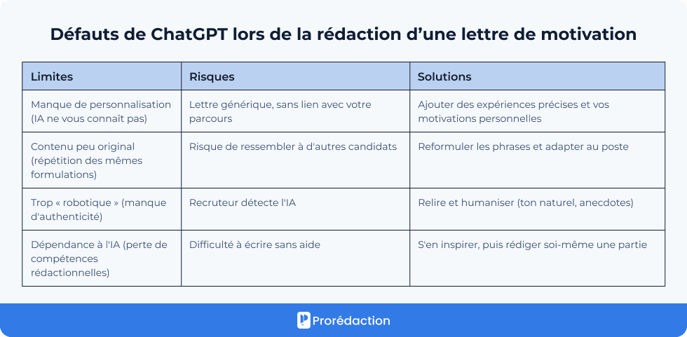 Défauts de ChatGPT lors de la rédaction d’une lettre de motivation