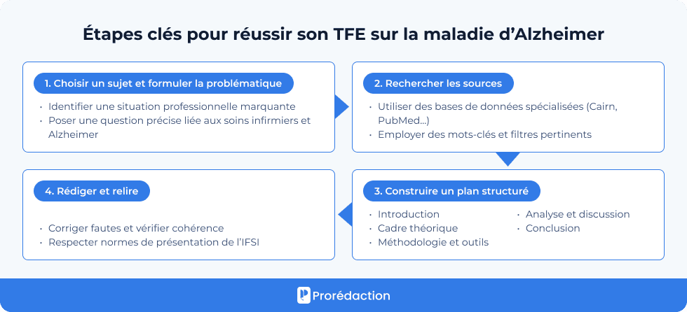 Étapes clés pour réussir son TFE sur la maladie d’Alzheimer