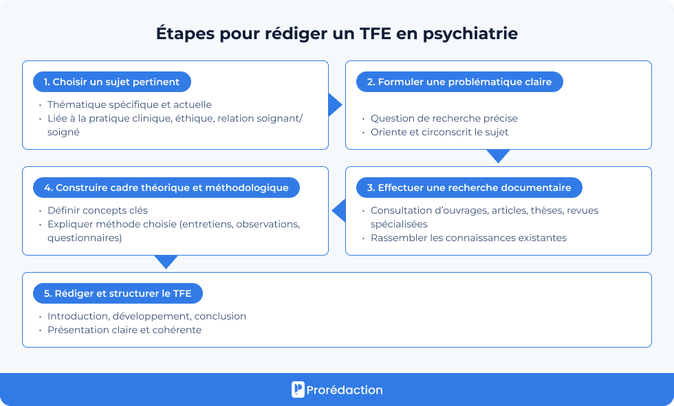 Étapes pour rédiger un TFE en psychiatrie