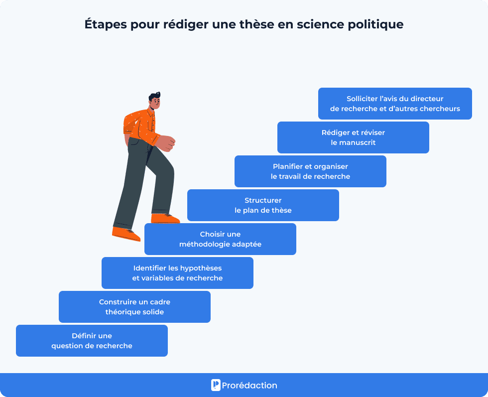 Étapes pour rédiger une thèse en science politique