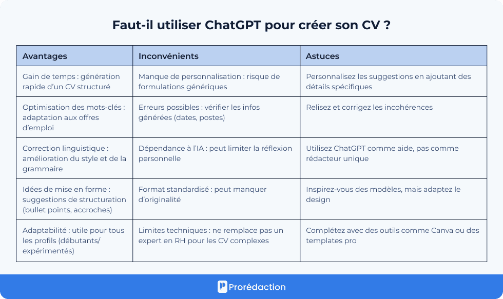 Faut-il utiliser ChatGPT pour créer son CV ?