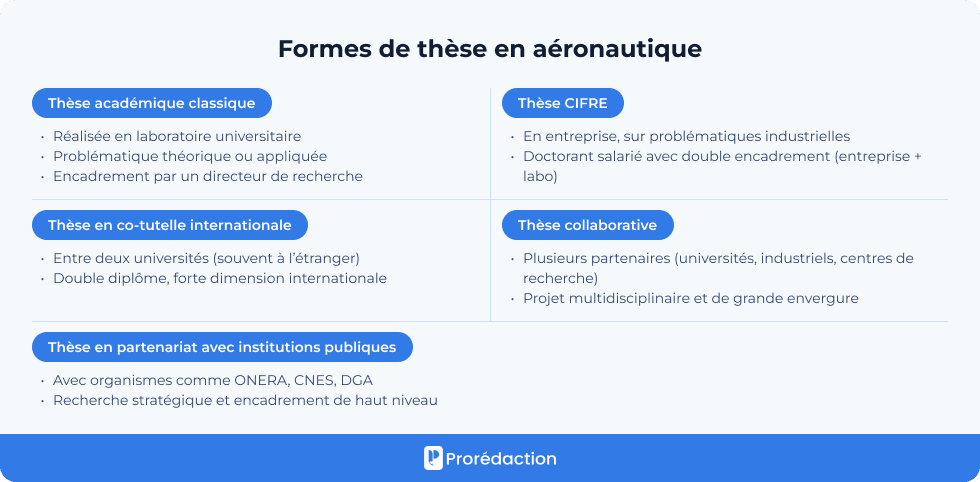 Formes de thèse en aéronautique