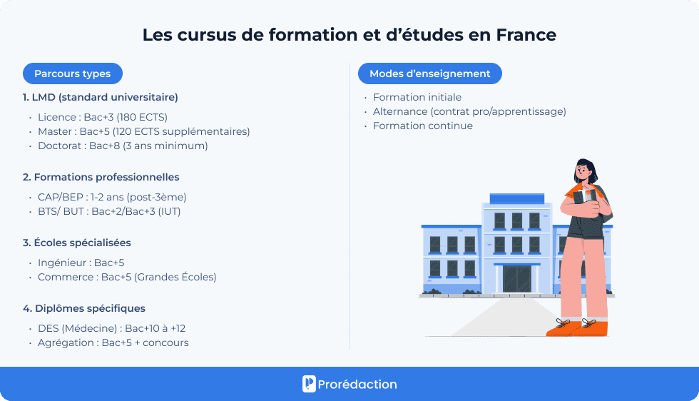 Les cursus de formation et d’études en France