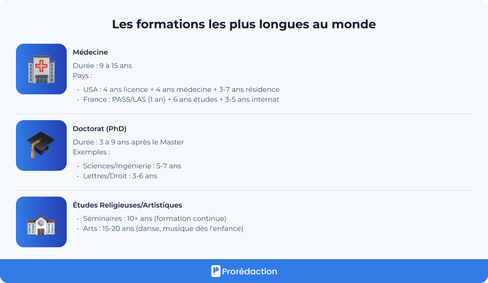 Les formations les plus longues au monde