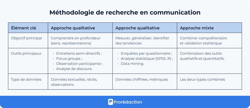 Méthodologie de recherche en communication
