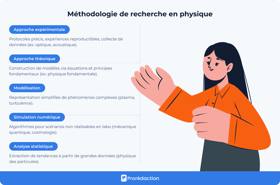 Méthodologie de recherche en physique