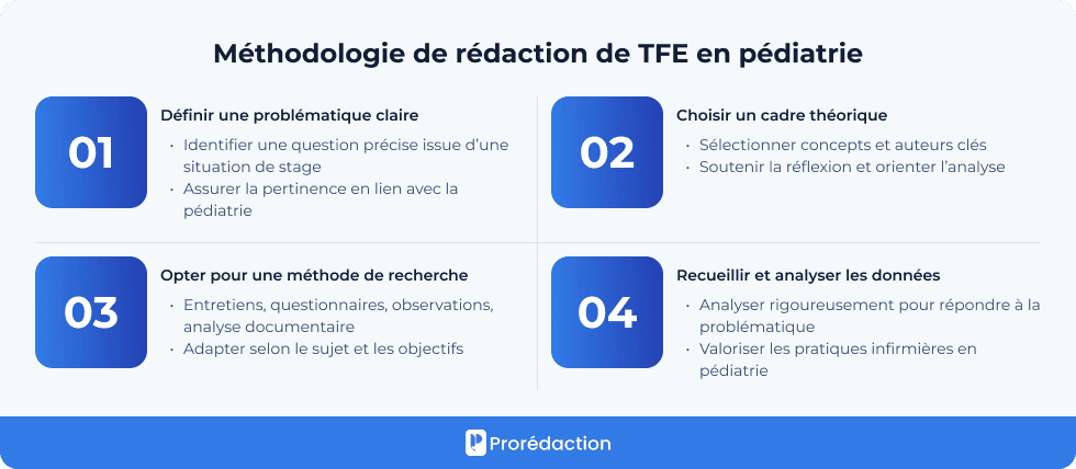 Méthodologie de rédaction de TFE en pédiatrie