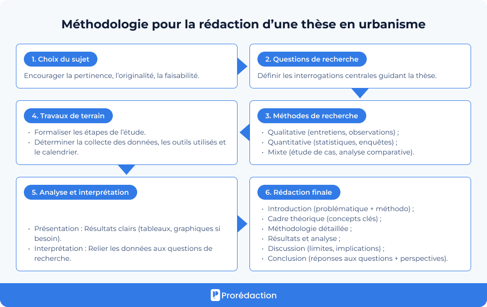 Méthodologie pour la rédaction d’une thèse en urbanisme
