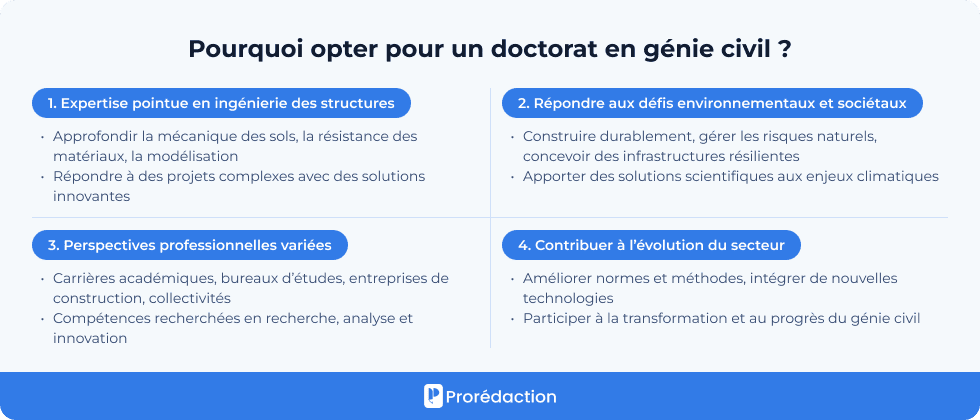 Pourquoi opter pour un doctorat en génie civil ?