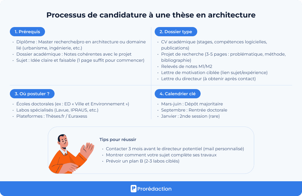 Processus de candidature à une thèse en architecture