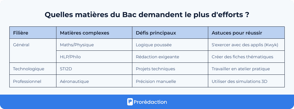 Quelles matières du Bac demandent le plus d'efforts ?