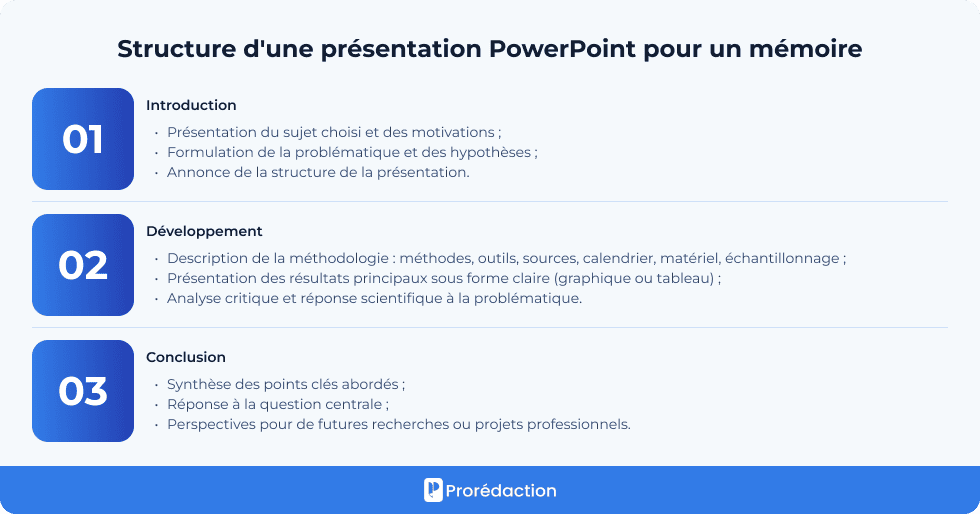 Structure d'une présentation PowerPoint pour un mémoire