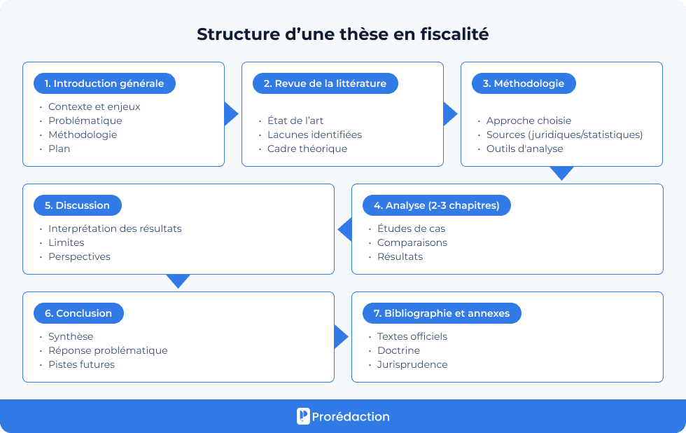 Structure d’une thèse en fiscalité