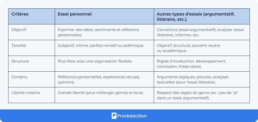 Tableau comparatif des types d’essais
