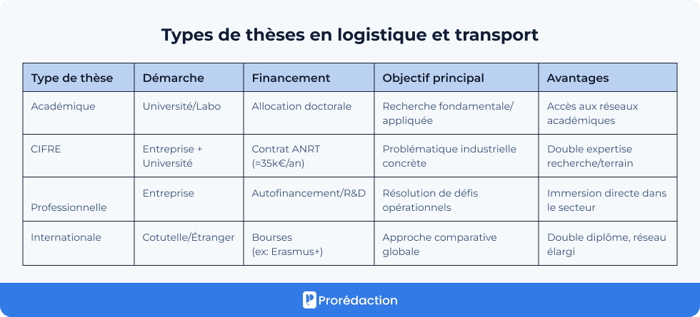 Types de thèses en logistique et transport