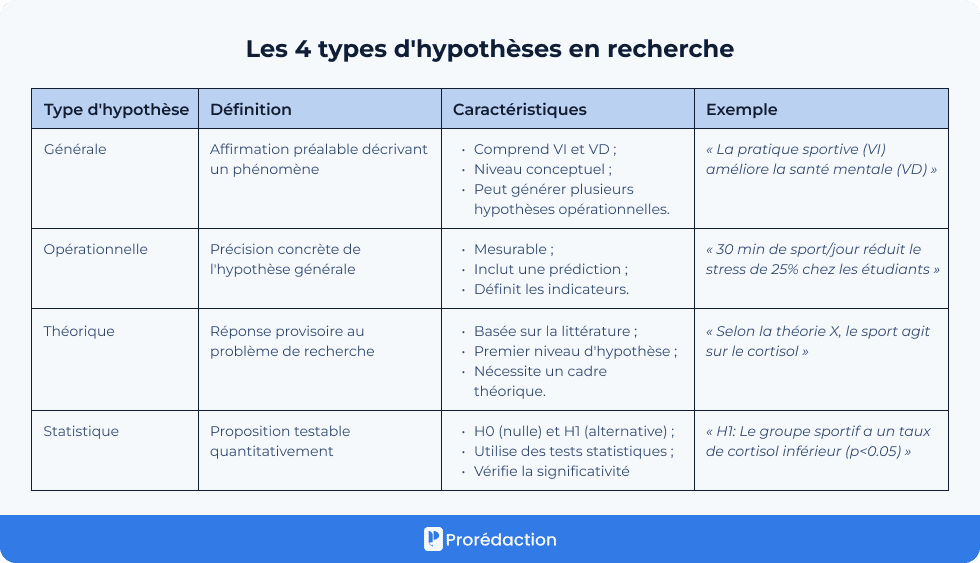 Les 4 types d'hypothèses en recherche