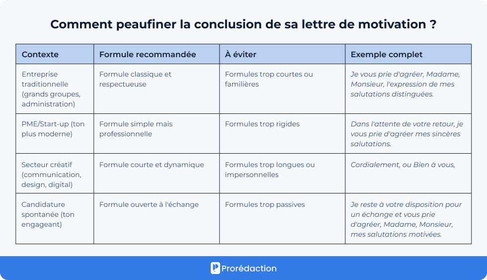 Comment peaufiner la conclusion de sa lettre de motivation ?