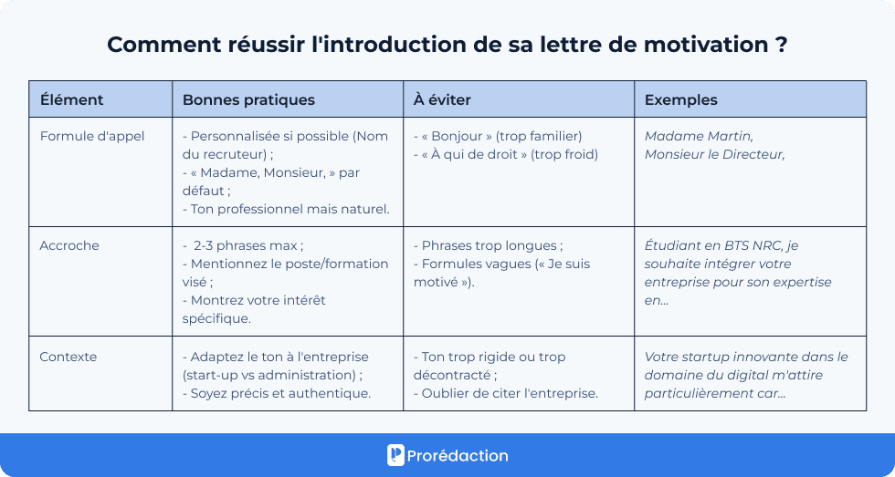 Comment réussir l'introduction de sa lettre de motivation ?