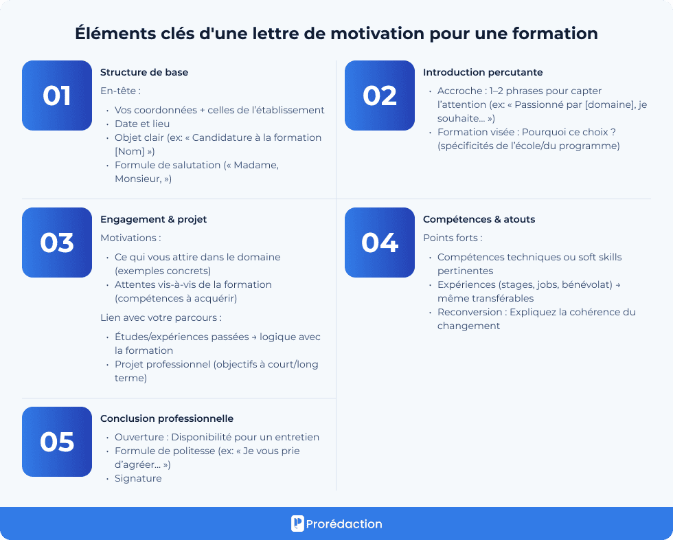 Éléments clés d'une lettre de motivation pour une formation