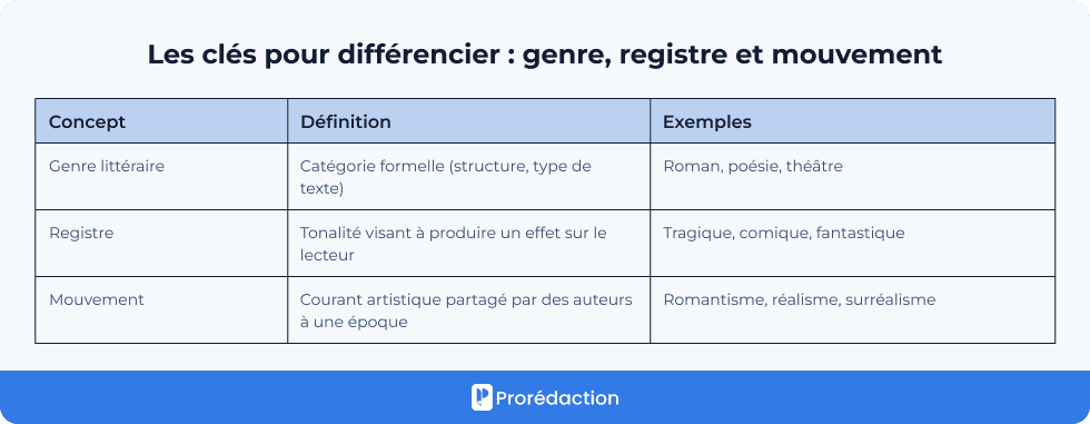 Genre, registre et mouvement littéraire : comment les distinguer ?