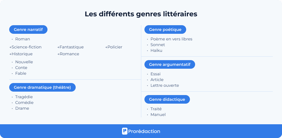 Les différents genres littéraires