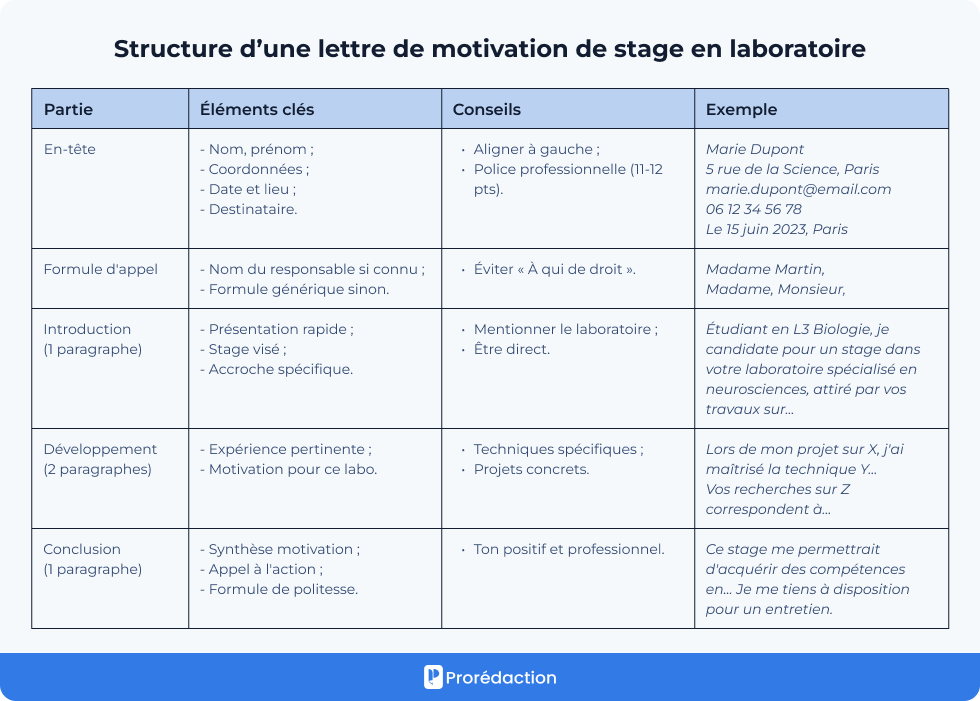 Structure d’une lettre de motivation de stage en laboratoire