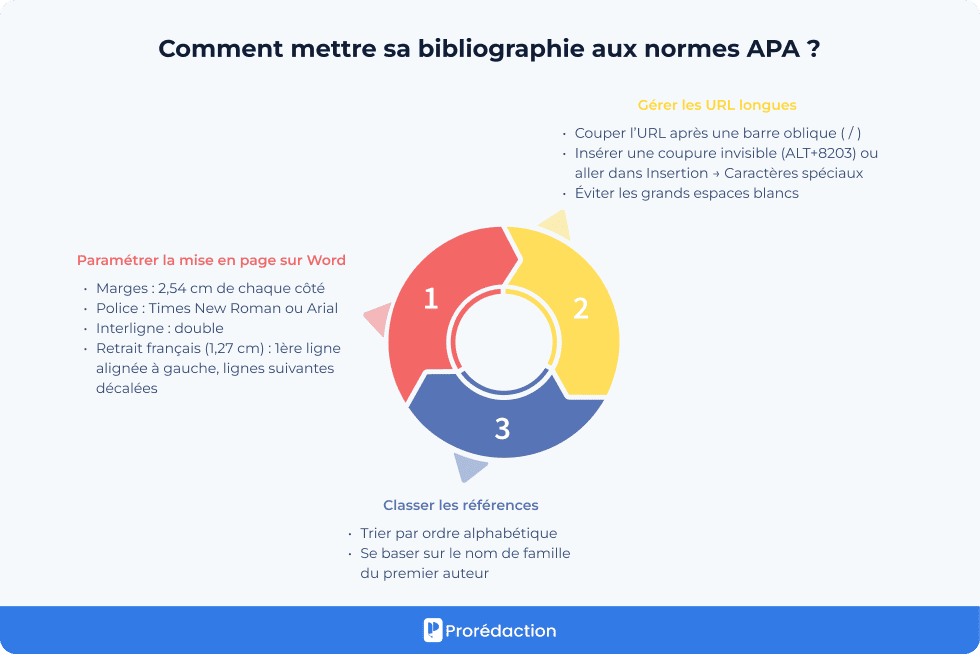 Comment mettre sa bibliographie aux normes APA ?