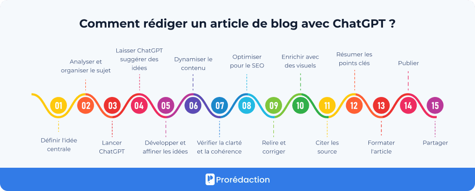 Comment rédiger un article de blog avec ChatGPT ?