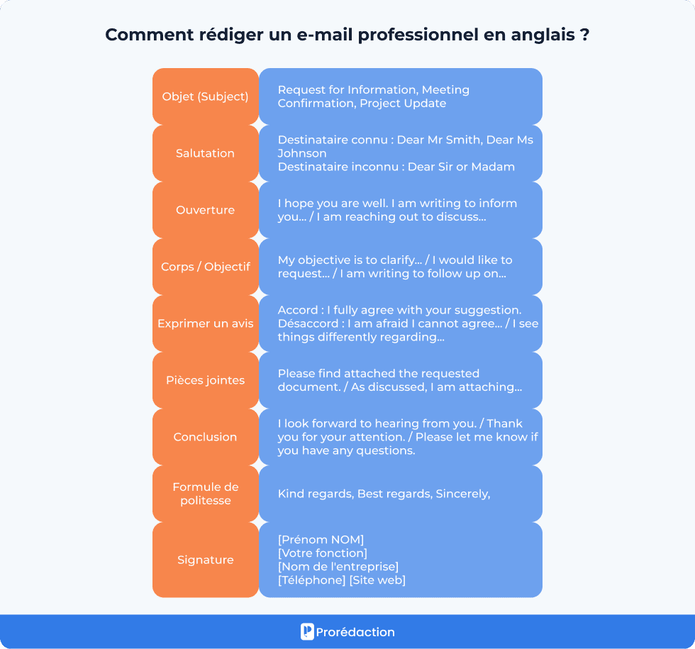 Comment rédiger un e-mail professionnel en anglais ?