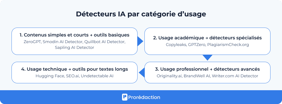 Détecteurs IA par catégorie d’usage