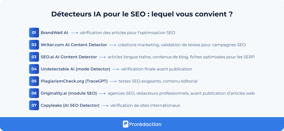 Détecteurs IA pour le SEO : lequel vous convient ?