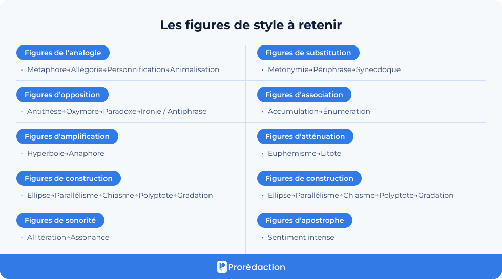 Les figures de style à retenir