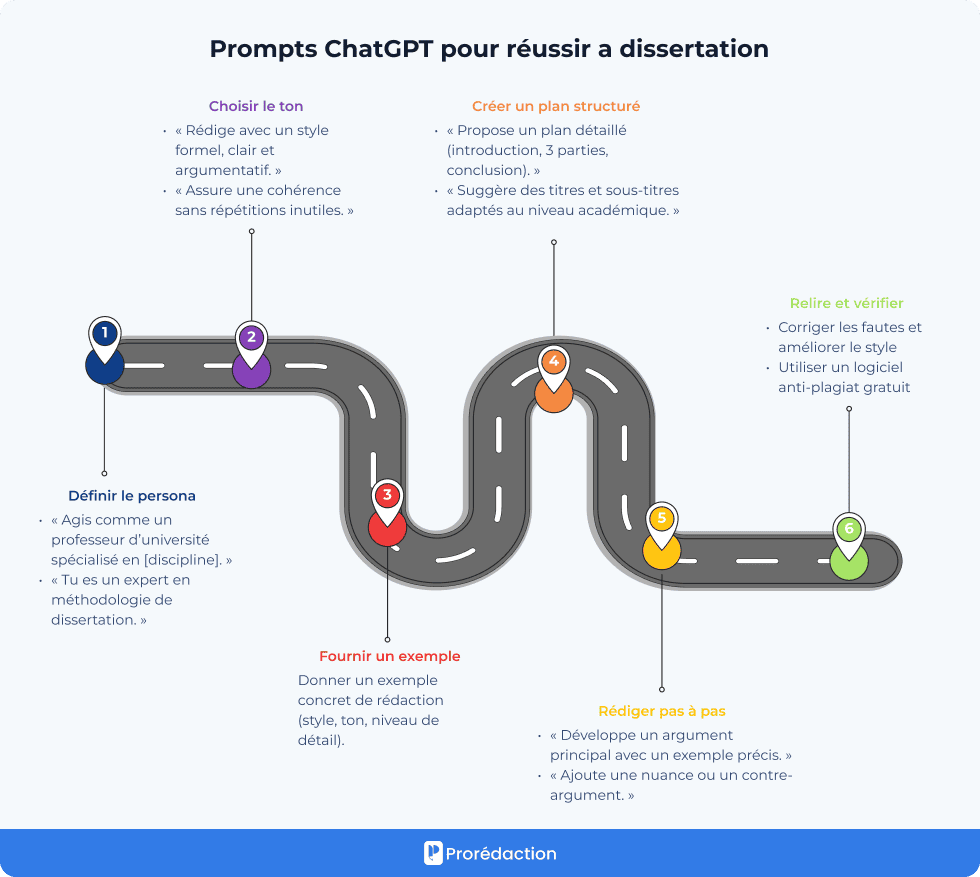 Prompts ChatGPT pour réussir a dissertation