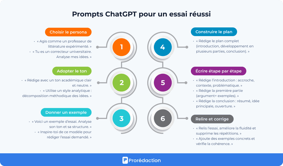 Prompts ChatGPT pour un essai réussi