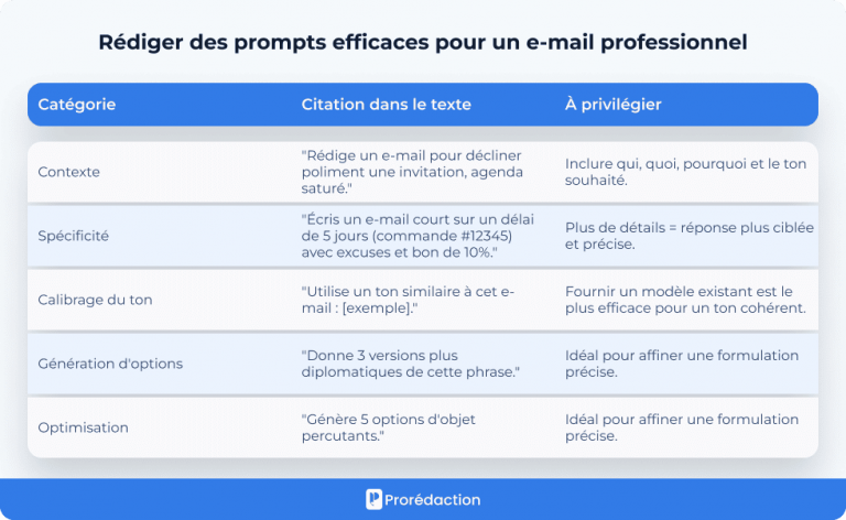 Top 10 prompts ChatGPT pour vos e-mails professionnels 📧