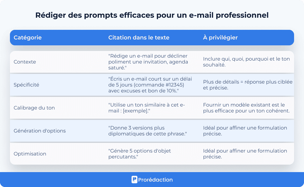Rédiger des prompts efficaces pour un e-mail professionnel