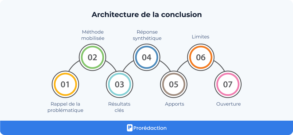 Architecture de la conclusion