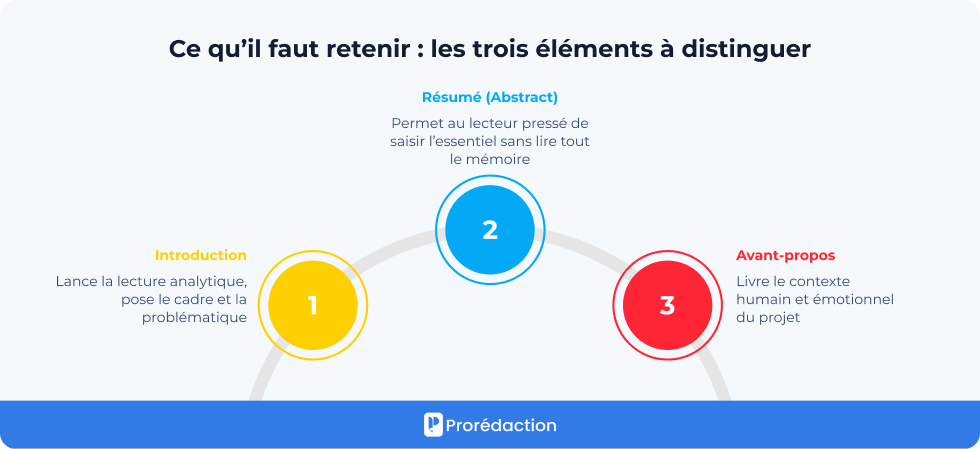 Ce qu’il faut retenir les trois éléments à distinguer