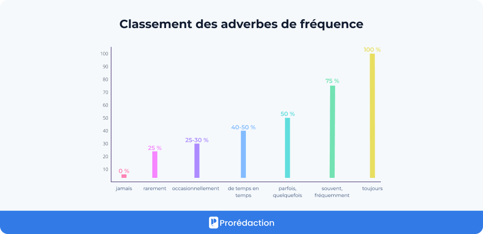 Les adverbes de fréquence : à quel rythme ?