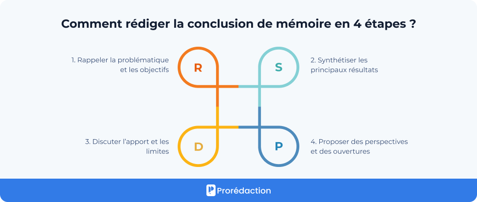 Comment rédiger la conclusion de mémoire en 4 étapes ?