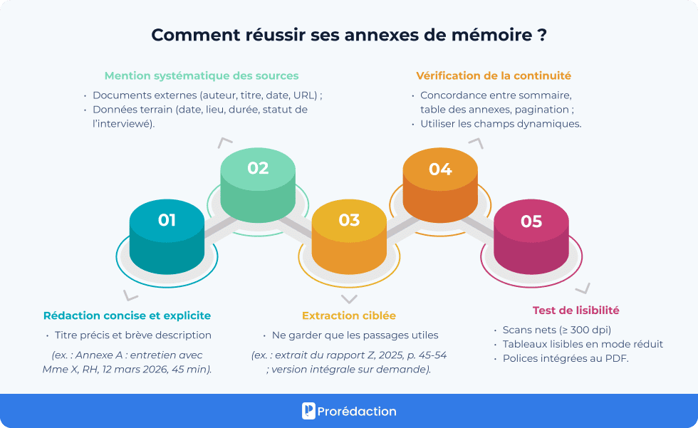 Comment réussir ses annexes de mémoire ?