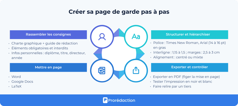 Créer sa page de garde pas à pas