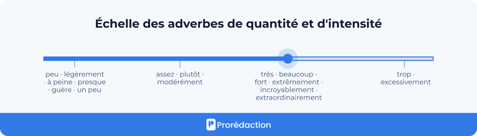 Les adverbes de quantité : pour indiquer l’intensité