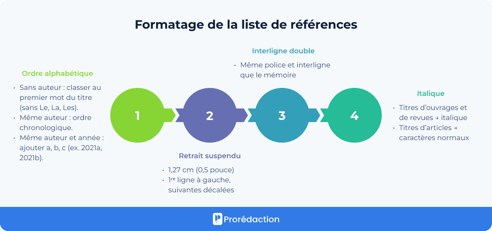 Formatage de la liste de références