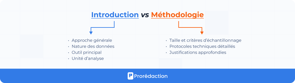 Introduction vs Méthodologie