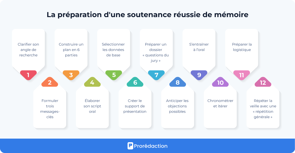 La préparation d'une soutenance réussie de mémoire