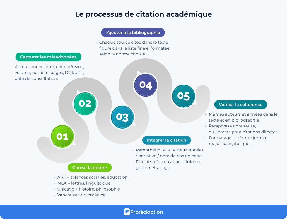 Le processus de citation académique