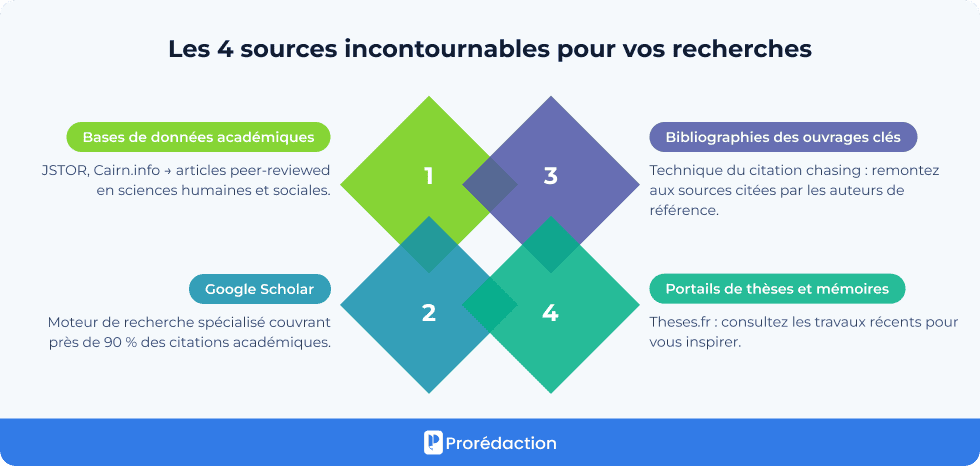Les 4 sources incontournables pour vos recherches