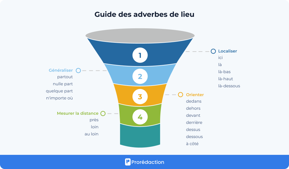 Les adverbes de lieu : où se passe l’action ?