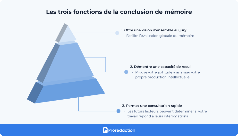 Les trois fonctions de la conclusion de mémoire